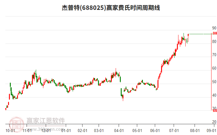 688025杰普特費氏時間周期線工具