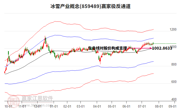 859489冰雪產(chǎn)業(yè)贏家極反通道工具