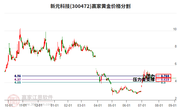 300472新元科技黃金價格分割工具