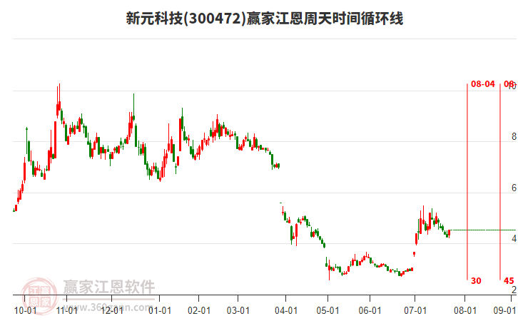 300472新元科技江恩周天時間循環(huán)線工具