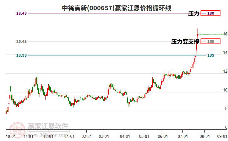 000657中鎢高新江恩價(jià)格循環(huán)線(xiàn)工具 000657中鎢高新江恩價(jià)格循環(huán)線(xiàn)工具