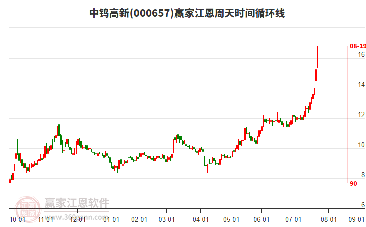 000657中鎢高新江恩周天時間循環(huán)線工具