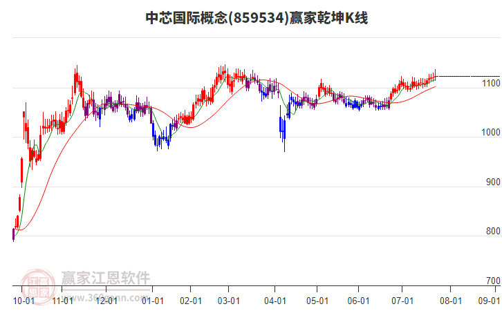 859534中芯國際贏家乾坤K線工具