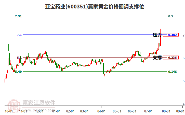 600351亞寶藥業(yè)黃金價(jià)格回調(diào)支撐位工具