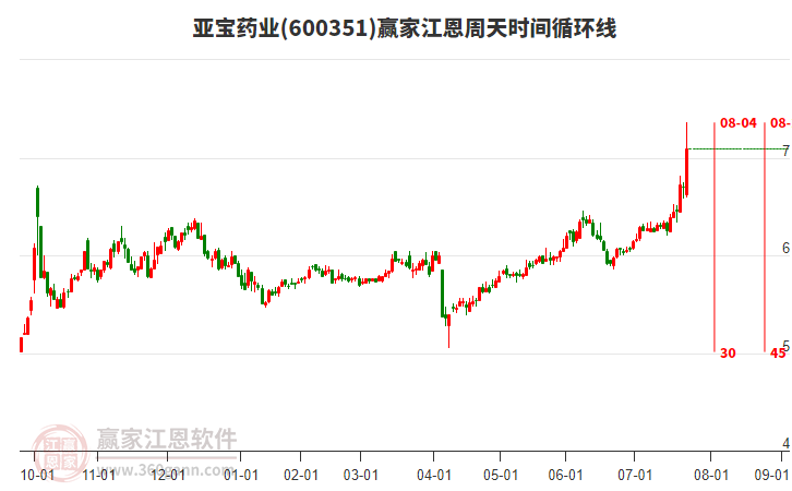 600351亞寶藥業(yè)江恩周天時(shí)間循環(huán)線工具