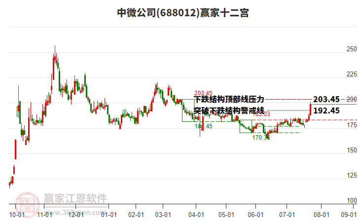 688012中微公司贏家十二宮工具