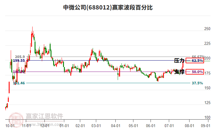 688012中微公司波段百分比工具