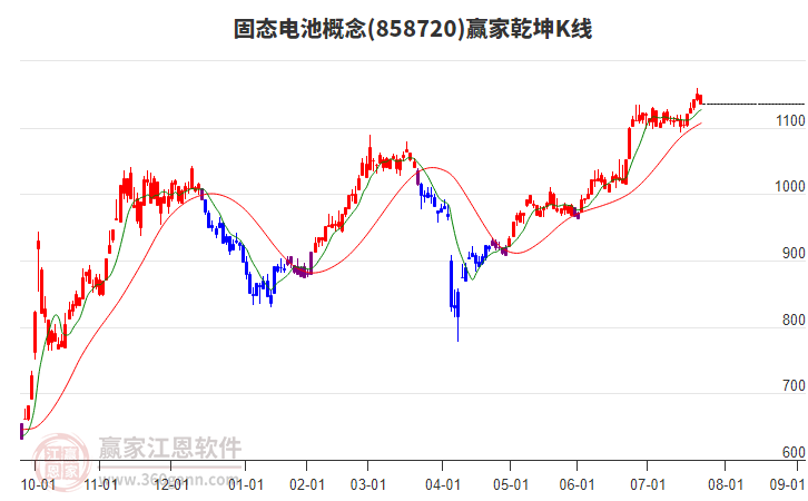 858720固態(tài)電池贏家乾坤K線工具 858720固態(tài)電池贏家乾坤K線工具