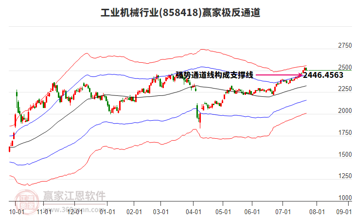 858418工業(yè)機械贏家極反通道工具