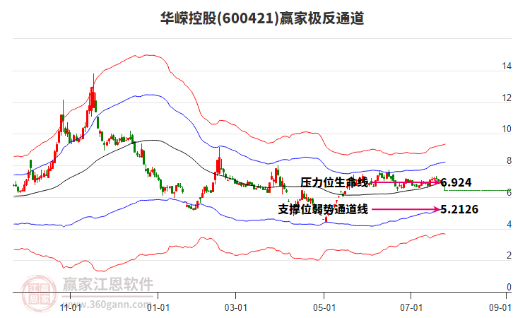 600421華嶸控股贏家極反通道工具