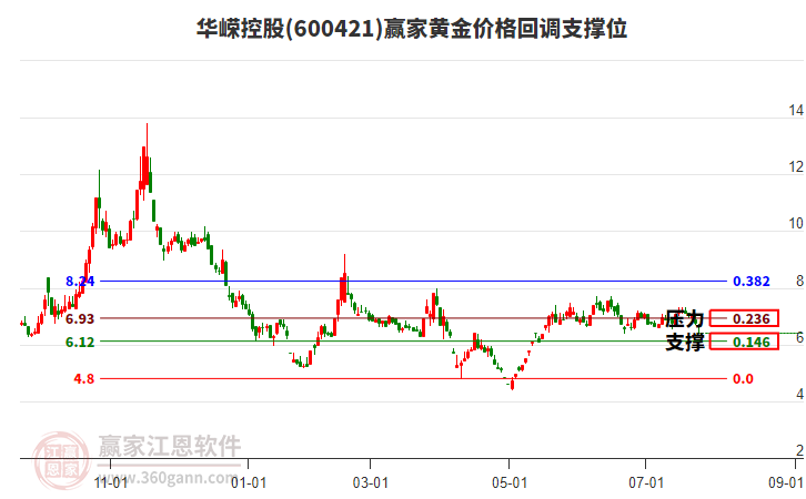 600421華嶸控股黃金價格回調(diào)支撐位工具