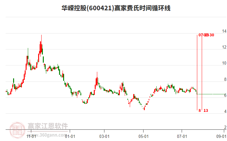 600421華嶸控股費氏時間循環(huán)線工具