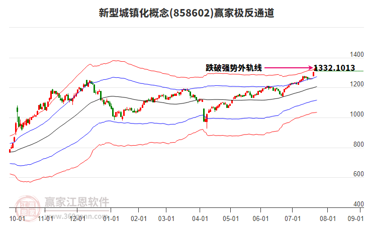 858602新型城鎮(zhèn)化贏家極反通道工具