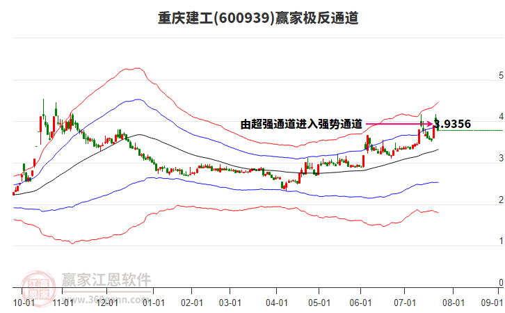 600939重慶建工贏家極反通道工具 600939重慶建工贏家極反通道工具