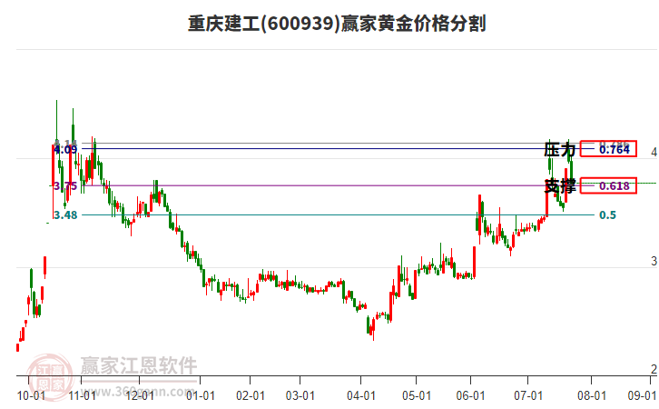 600939重慶建工黃金價(jià)格分割工具 600939重慶建工黃金價(jià)格分割工具