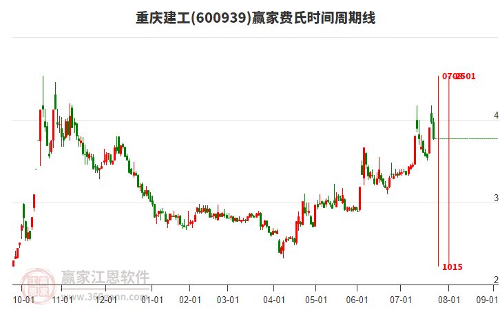 600939重慶建工費(fèi)氏時(shí)間周期線工具 600939重慶建工費(fèi)氏時(shí)間周期線工具