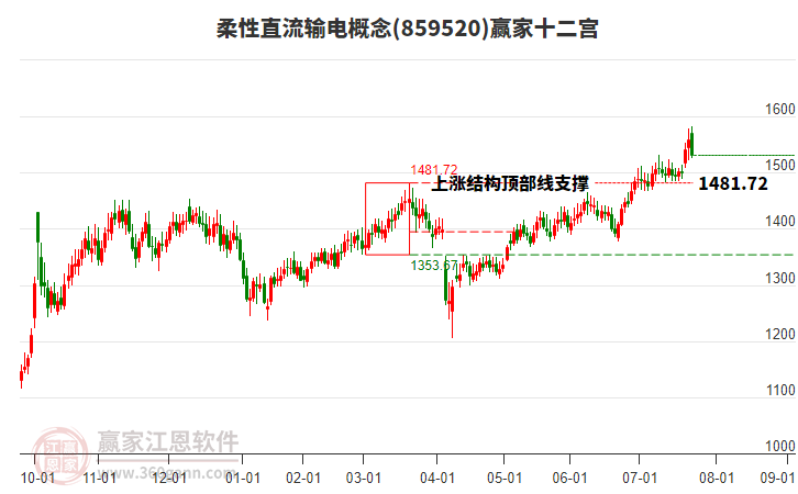 859520柔性直流輸電贏家十二宮工具