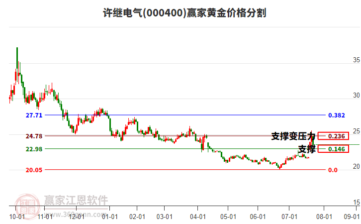 000400許繼電氣黃金價格分割工具
