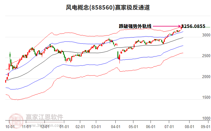 858560風(fēng)電贏家極反通道工具