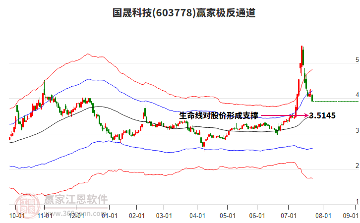 603778國(guó)晟科技贏家極反通道工具