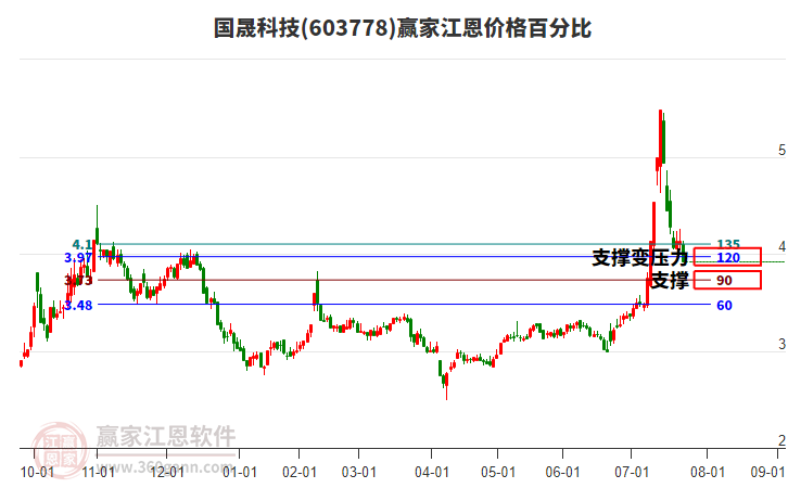 603778國(guó)晟科技江恩價(jià)格百分比工具