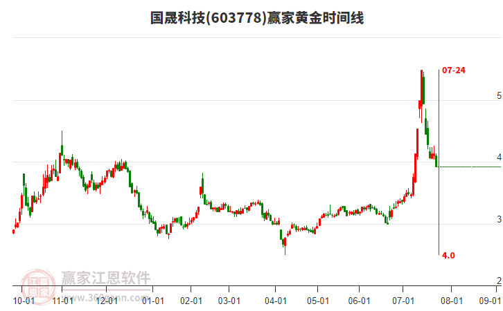 603778國(guó)晟科技黃金時(shí)間周期線工具
