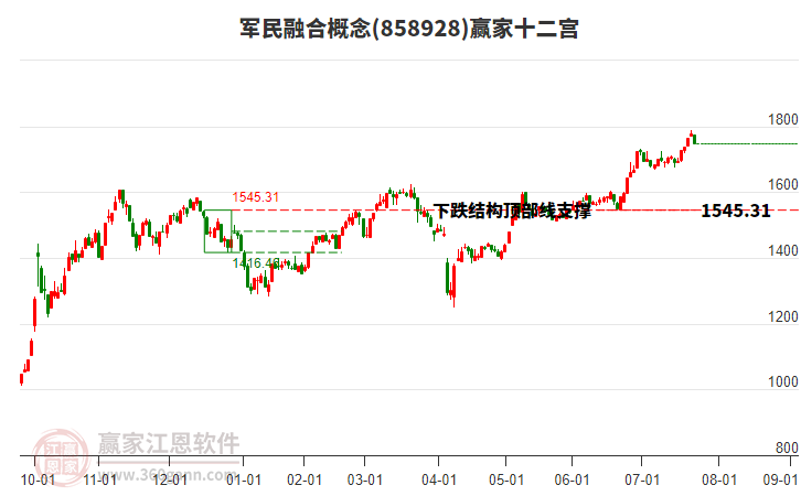 858928軍民融合贏家十二宮工具
