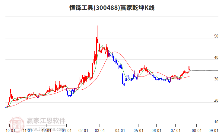 300488恒鋒工具贏家乾坤K線工具