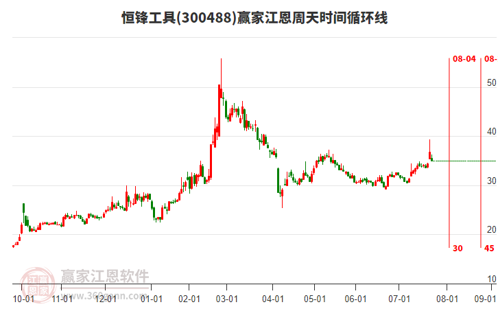 300488恒鋒工具江恩周天時(shí)間循環(huán)線工具