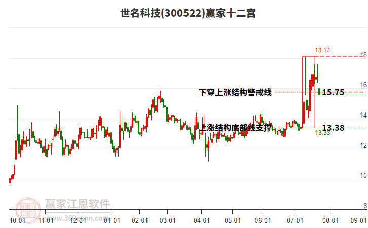 300522世名科技贏家十二宮工具 300522世名科技贏家十二宮工具