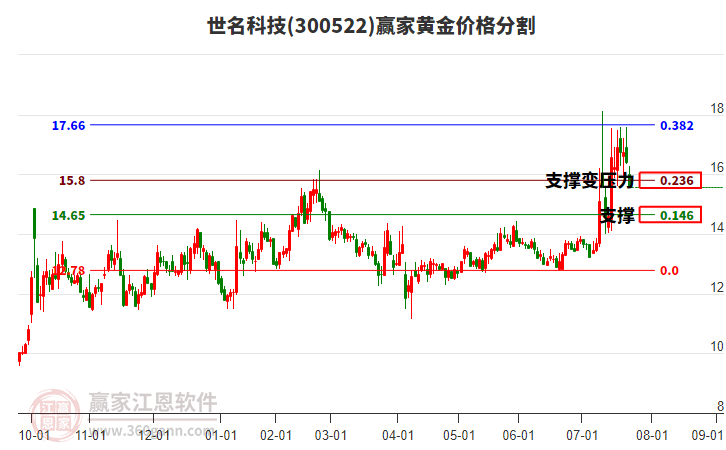 300522世名科技黃金價(jià)格分割工具 300522世名科技黃金價(jià)格分割工具