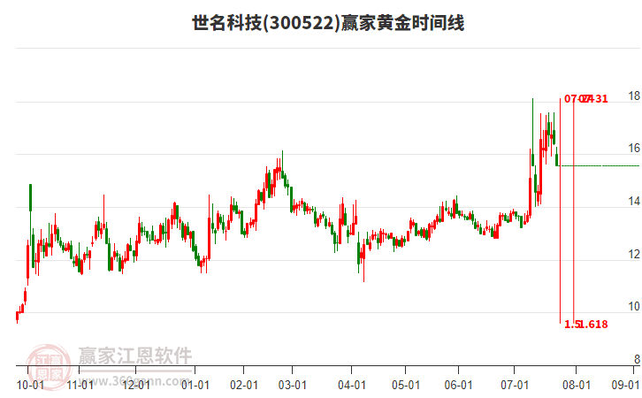 300522世名科技黃金時(shí)間周期線工具 300522世名科技黃金時(shí)間周期線工具