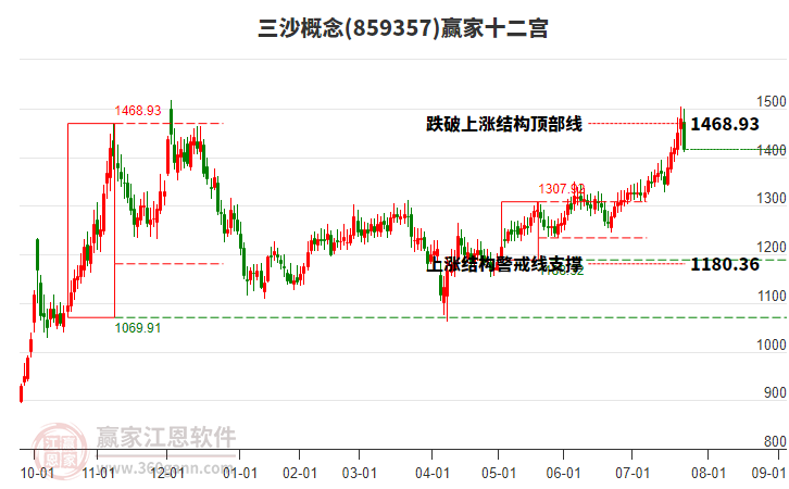 859357三沙贏家十二宮工具 859357三沙贏家十二宮工具