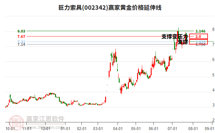 002342巨力索具黃金價(jià)格延伸線工具
