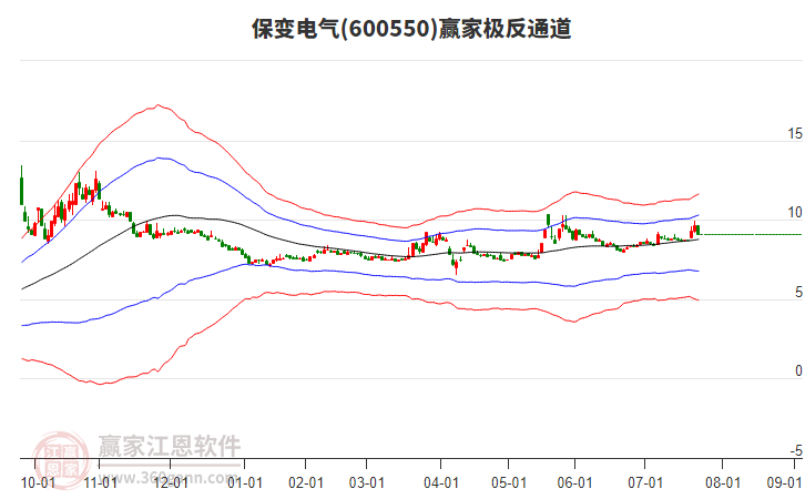 600550保變電氣贏家極反通道工具 600550保變電氣贏家極反通道工具