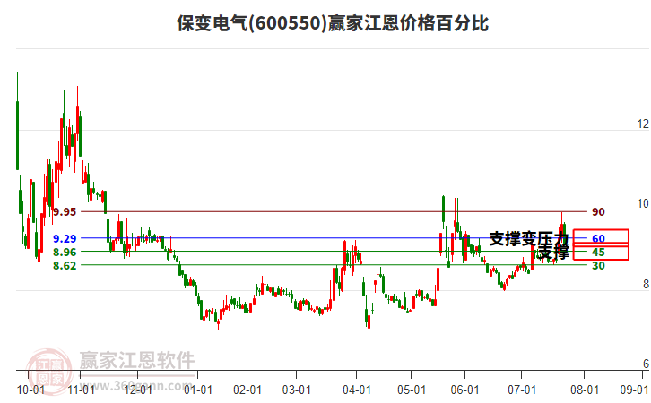 600550保變電氣江恩價格百分比工具 600550保變電氣江恩價格百分比工具