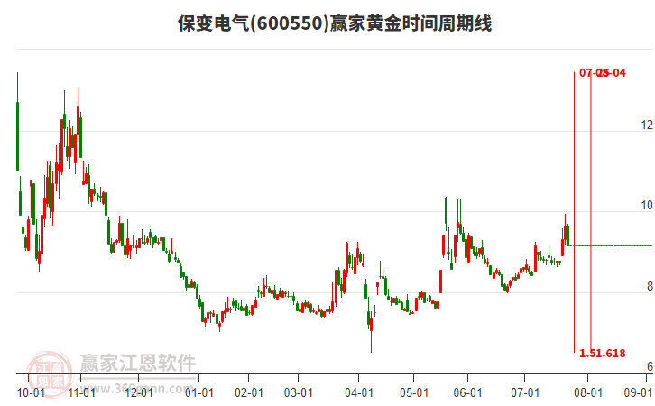 600550保變電氣黃金時間周期線工具 600550保變電氣黃金時間周期線工具