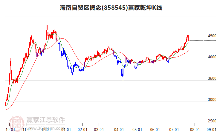 858545海南自貿(mào)區(qū)贏家乾坤K線工具