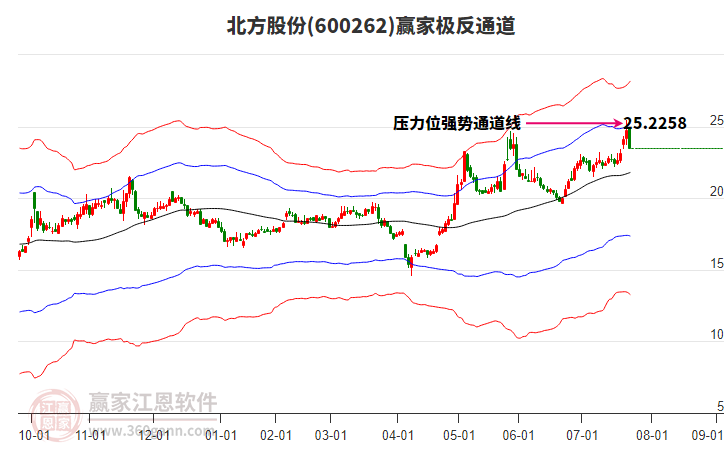 600262北方股份贏家極反通道工具