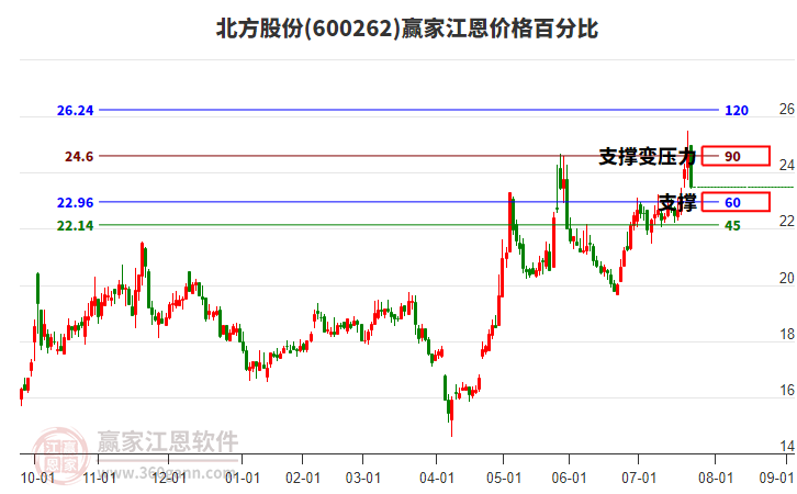 600262北方股份江恩價(jià)格百分比工具