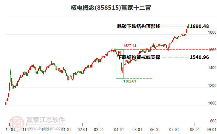 858515核電贏家十二宮工具