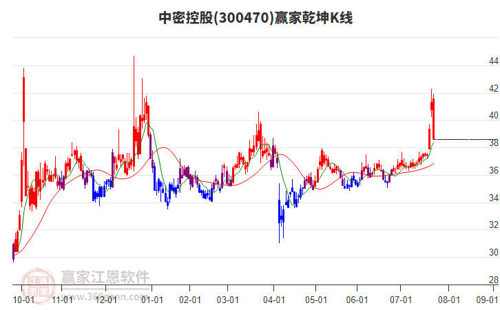 300470中密控股贏家乾坤K線工具