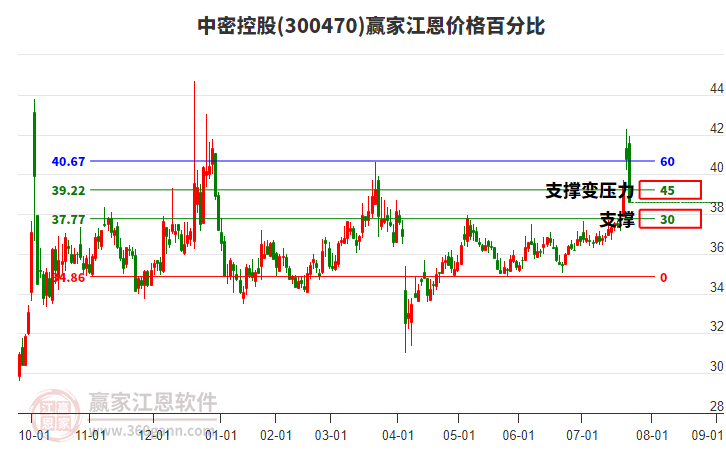 300470中密控股江恩價格百分比工具