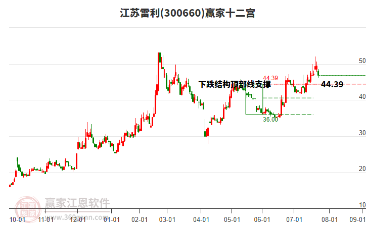 300660江蘇雷利贏家十二宮工具 300660江蘇雷利贏家十二宮工具