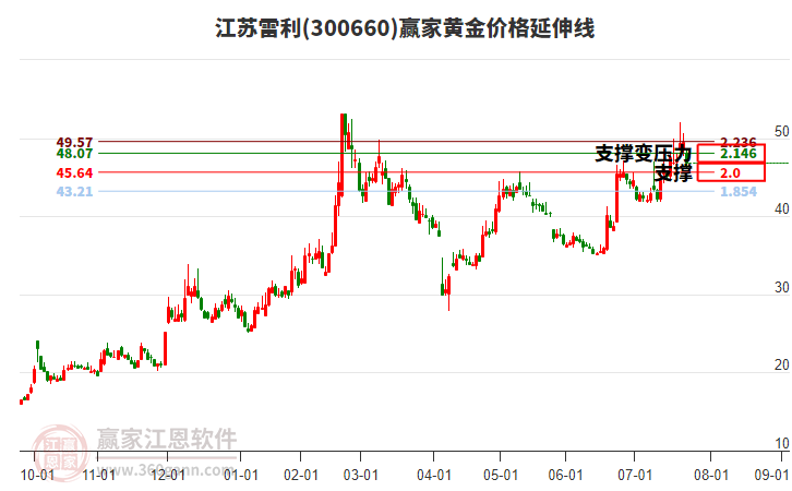 300660江蘇雷利黃金價(jià)格延伸線工具 300660江蘇雷利黃金價(jià)格延伸線工具
