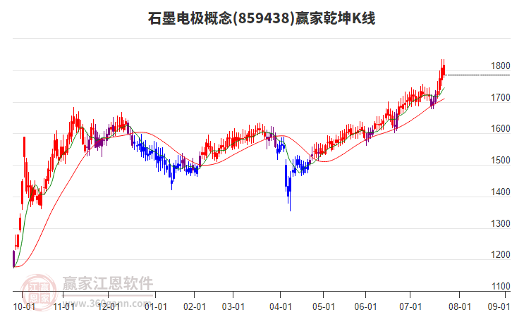 859438石墨電極贏家乾坤K線工具 859438石墨電極贏家乾坤K線工具