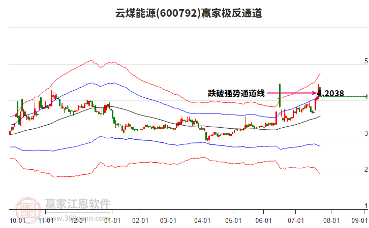 600792云煤能源贏家極反通道工具 600792云煤能源贏家極反通道工具