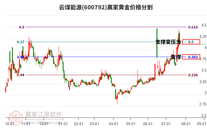 600792云煤能源黃金價格分割工具 600792云煤能源黃金價格分割工具