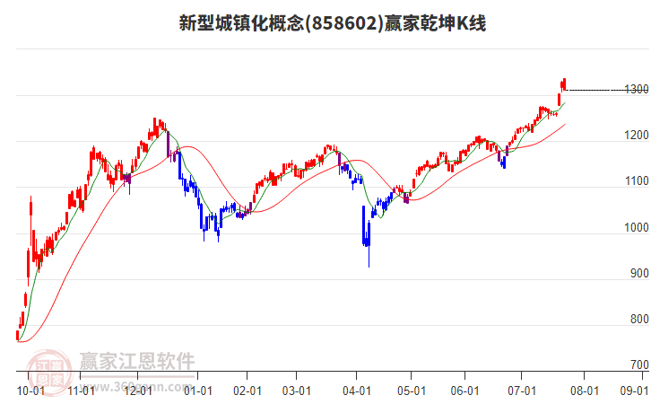 858602新型城鎮(zhèn)化贏家乾坤K線(xiàn)工具
