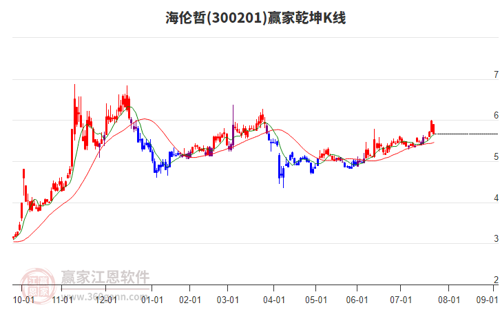 300201海倫哲贏家乾坤K線工具 300201海倫哲贏家乾坤K線工具